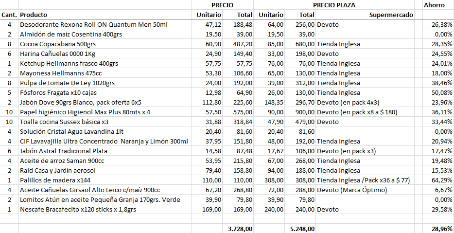 Ahorrar en las compras