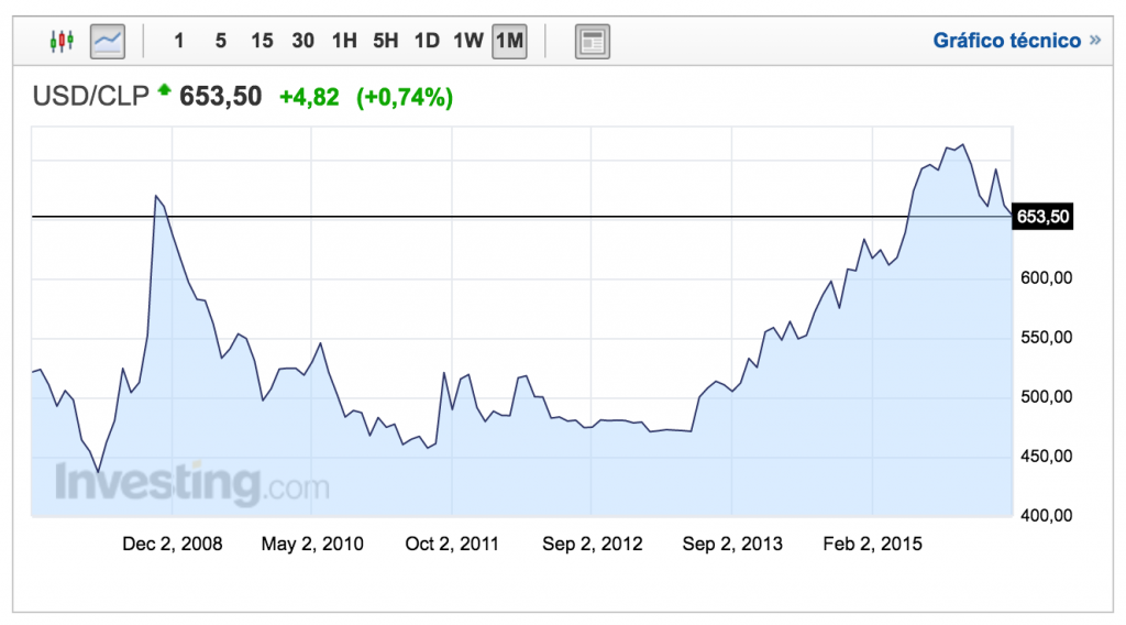 USDCLP